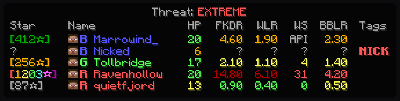 Lookout's tab in Minecraft: stars, names, health, FKDR, WLR, winstreak and tags for each player, coloured by threat.